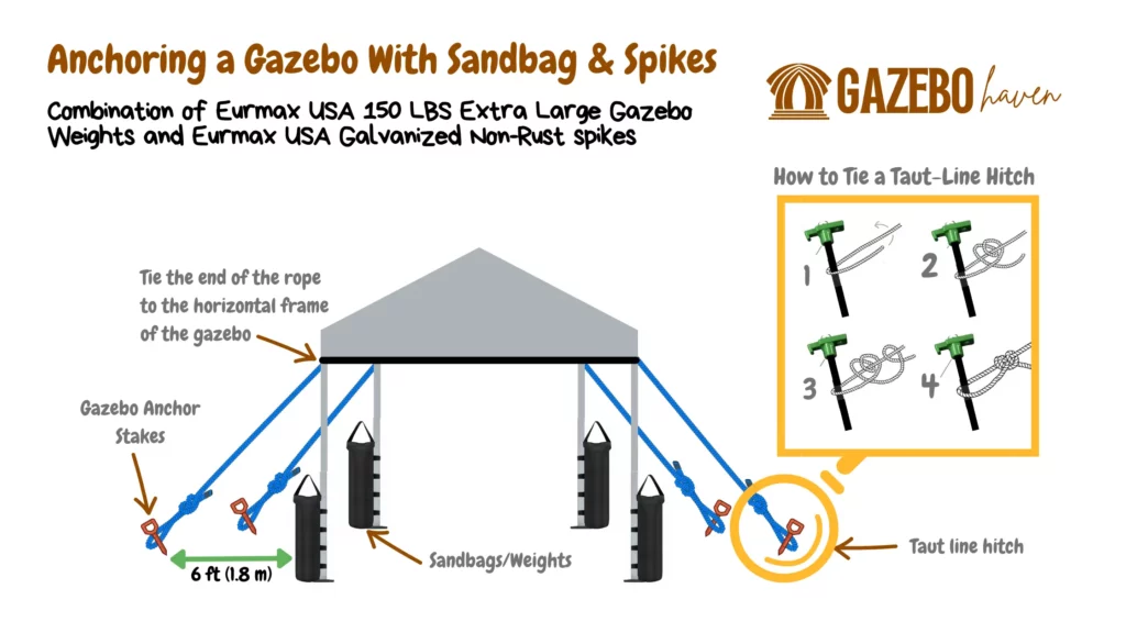 The infographic showcases the utilization of high-quality Eurmax USA 150 LBS Extra Large Gazebo Weights and Galvanized Non-Rust spikes from Eurmax USA. Step-by-step instructions include strategically driving durable metal stakes 6 ft (1.8 m) away from each gazebo leg, employing a reliable taut-line hitch adjustable loop knot to secure tensioned lines between the gazebo and spikes, securely fastening rope ends to the top horizontal frame of the gazebo, and enhancing structural integrity by placing sandbags or weights on the gazebo legs. These techniques ensure a secure and steady foundation for the gazebo, enhancing its resilience against various weather conditions.