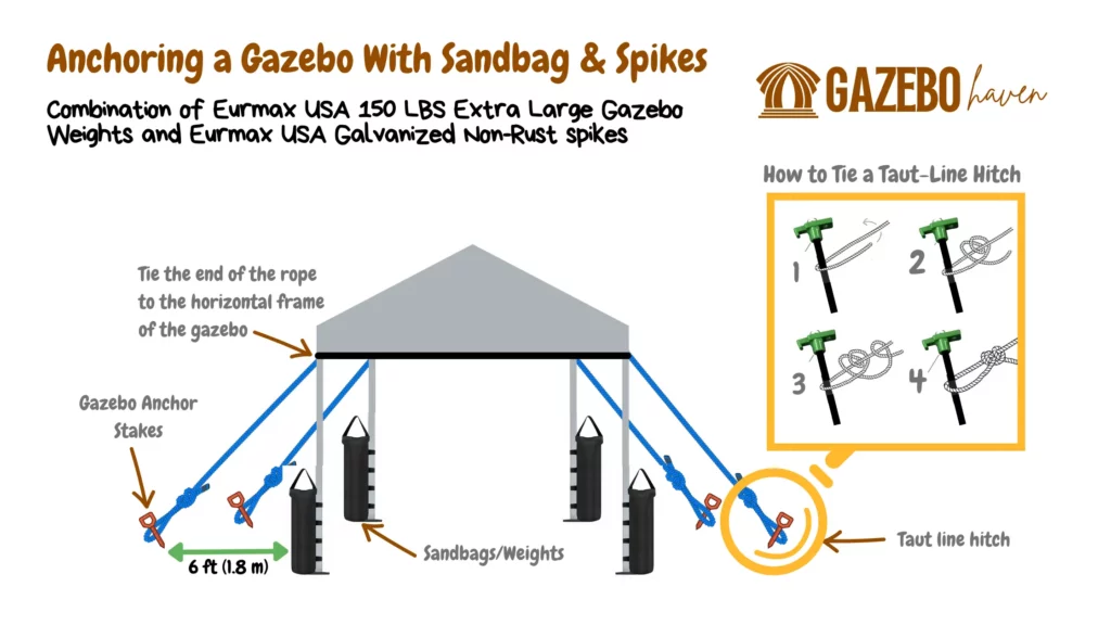 The image highlights a combination approach, featuring concrete footings for large gazebos on loose grounds, supplemented with weights and ground anchors for additional stability. For small-sized gazebos, the image suggests a combination of ground stakes and weights as an effective anchoring solution