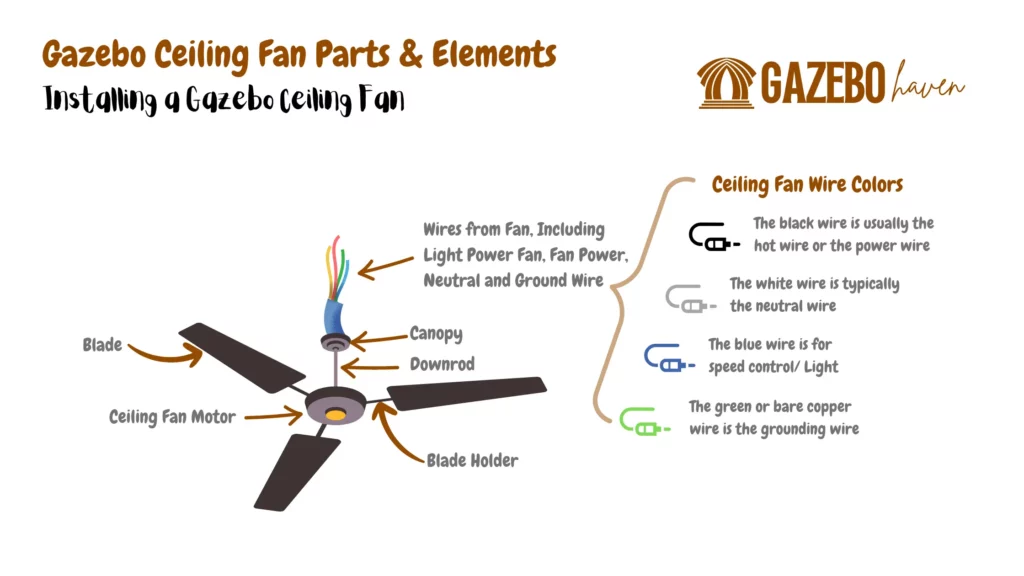 Infographic showing various parts and elements of a ceiling fan. The image includes labeled components such as black wire (hot wire), white wire (neutral wire), blue wire (optional for light kit or variable speed control), and green or bare copper wire (grounding wire). Other parts depicted are the canopy, downrod, blade holder, ceiling fan motor, blade, mounting bracket, and ball hanger.