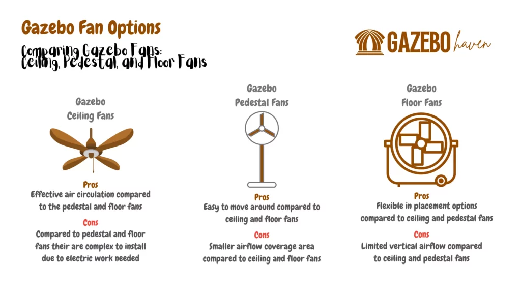 This infographic compares three types of fans for gazebos: ceiling fans, pedestal fans, and floor fans. It highlights the advantages and disadvantages of each fan type. Gazebo ceiling fans provide effective air circulation from above, creating a gentle breeze throughout the space, but installation can be complex. Gazebo pedestal fans offer portability, allowing easy repositioning, but their coverage area may be limited. Gazebo floor fans provide versatility in placement options, but they may have limited vertical airflow compared to ceiling fans.