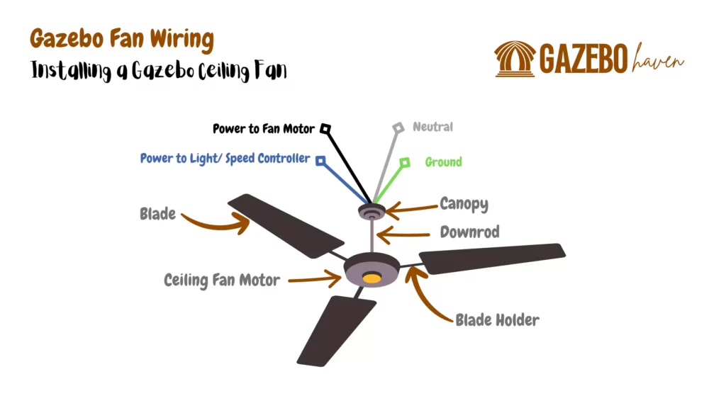 Infographic illustrating the wiring colors and their functions in a typical gazebo ceiling fan. The image showcases labeled wires, including black (hot/power wire), white (neutral wire), blue (light kit, speed control  or additional function), and green or bare copper (grounding wire). 