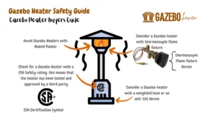 An infographic showing gazebo heater safety features to consider when purchasing a gazebo heater. The visuals include: avoiding gazebo heaters with naked flames, checking for a gazebo heater with a CSA safety rating (CSA certification symbol shown), considering a gazebo heater with a thermocouple flame failure device (Image of thermocouple flame failure device), considering a gazebo heater with a weighted base or anti-tilt device.