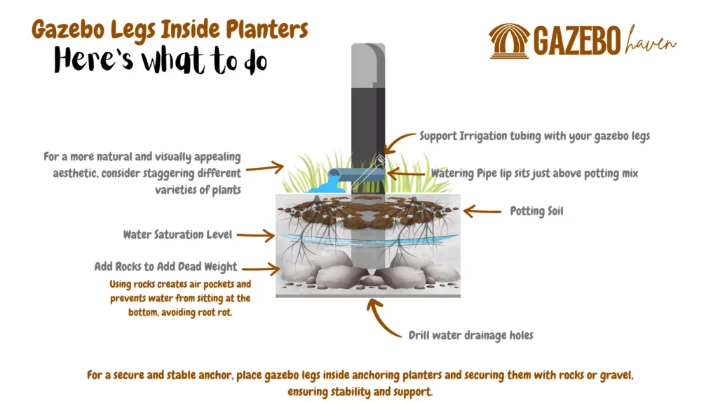 Infographic featuring tips for achieving a natural and visually appealing aesthetic in a gazebo setup. It includes staggering different varieties of plants, placing gazebo legs inside anchoring planters, securing gazebo legs with rocks or gravel, using potting soil, supporting irrigation tubing with gazebo legs, positioning watering pipe lip above potting mix, maintaining proper water saturation levels, adding rocks for anchor weight distribution and prevention of root rot, and drilling water drainage holes.