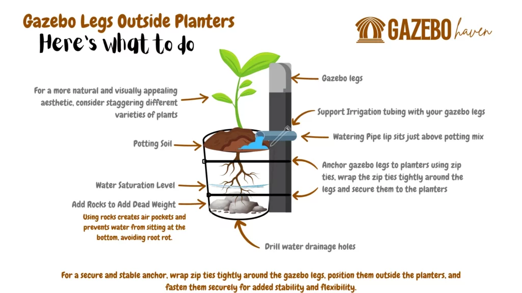 Infographic providing tips for achieving a natural and visually appealing aesthetic in a gazebo anchor setup using planters, including the use of staggered plant varieties, gazebo legs positioned outside planters, proper irrigation support, anchoring with zip ties, adding rocks or weights for stability, and drilling drainage holes for water drainage.