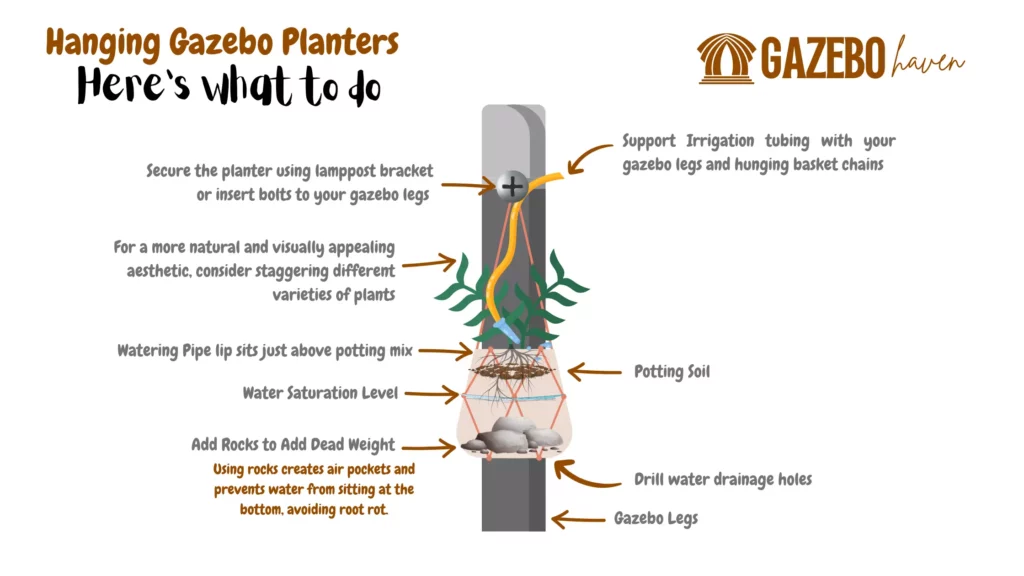Infographic showcasing hanging gazebo planters with tips for secure installation using lamppost brackets or bolts inserted into gazebo legs. It also includes support for irrigation tubing with gazebo legs and planter hunging chains, staggering different plant varieties for a natural look, proper positioning of watering pipe lip above potting mix, monitoring water saturation levels, using potting soil, adding rocks to provide anchor weight and prevent root rot by creating air pockets, and where to drill water drainage holes.
